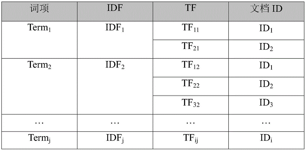 Cloud storage oriented ciphertext full-text search method and system based on full homomorphic ciphers