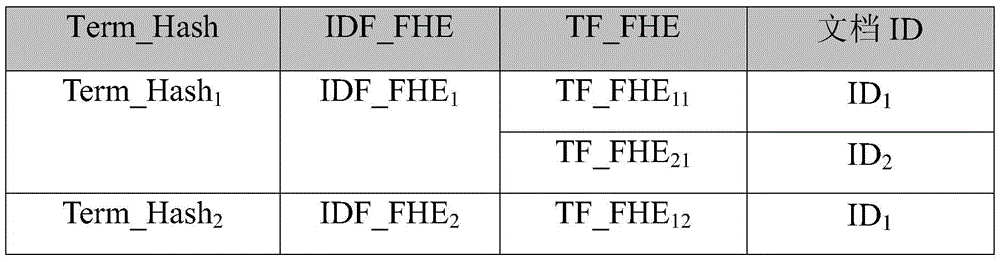 Cloud storage oriented ciphertext full-text search method and system based on full homomorphic ciphers