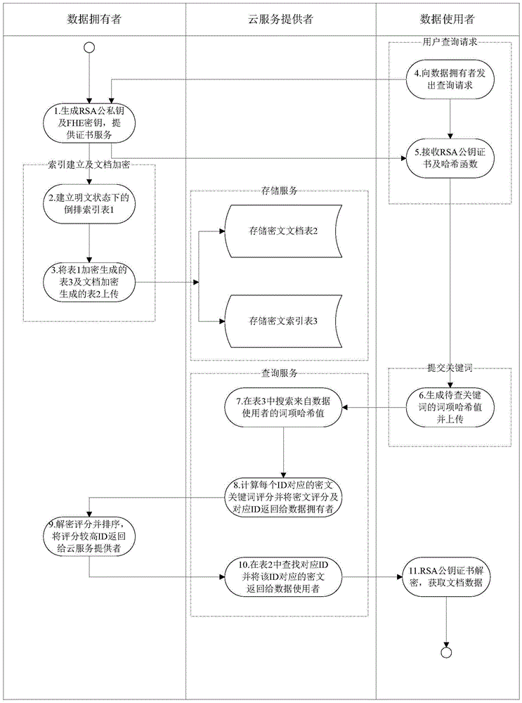 Cloud storage oriented ciphertext full-text search method and system based on full homomorphic ciphers