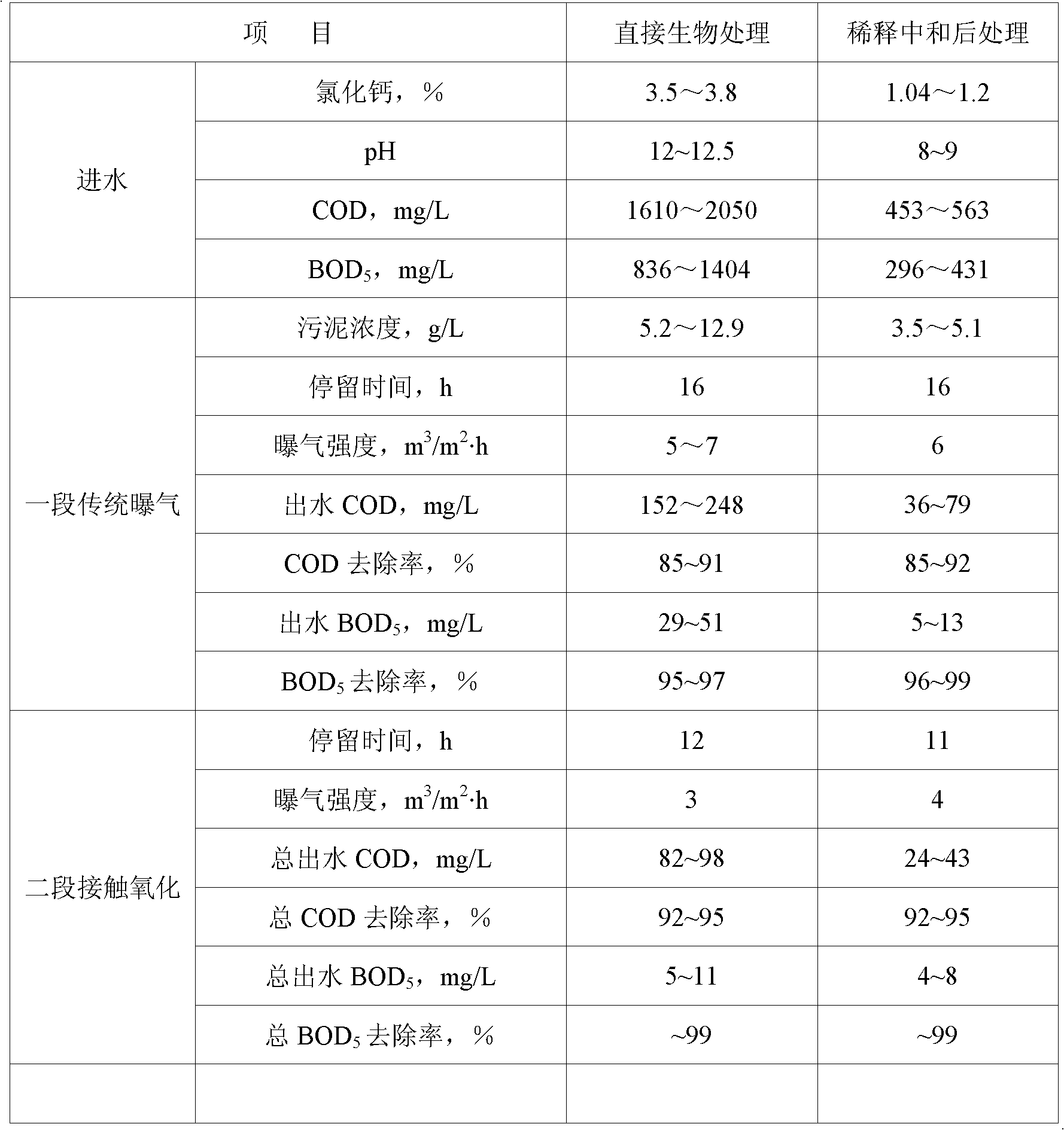 Treatment method of organic waste water with high calcium and high pH value