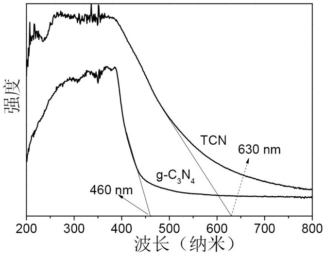 Self-assembled copolymerized carbon nitride photocatalytic composite material and its preparation method and application