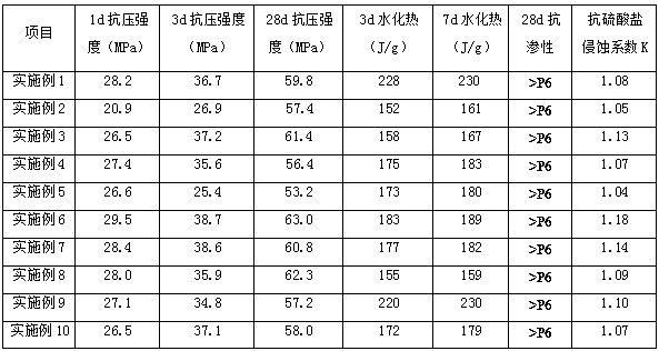 High-iron Belite sulphoaluminate cement clinker and preparation method thereof