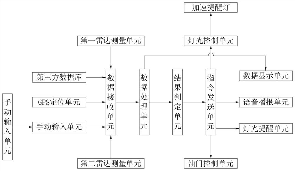 A vehicle emergency acceleration self-protection system and method thereof