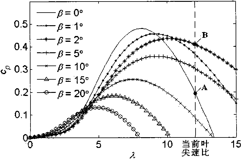 A maximum power output control method suitable for centralized variable current control of variable speed wind turbines