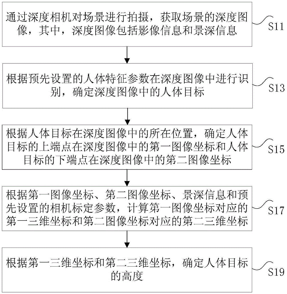 Body height measurement method and body height measurement device based on depth camera