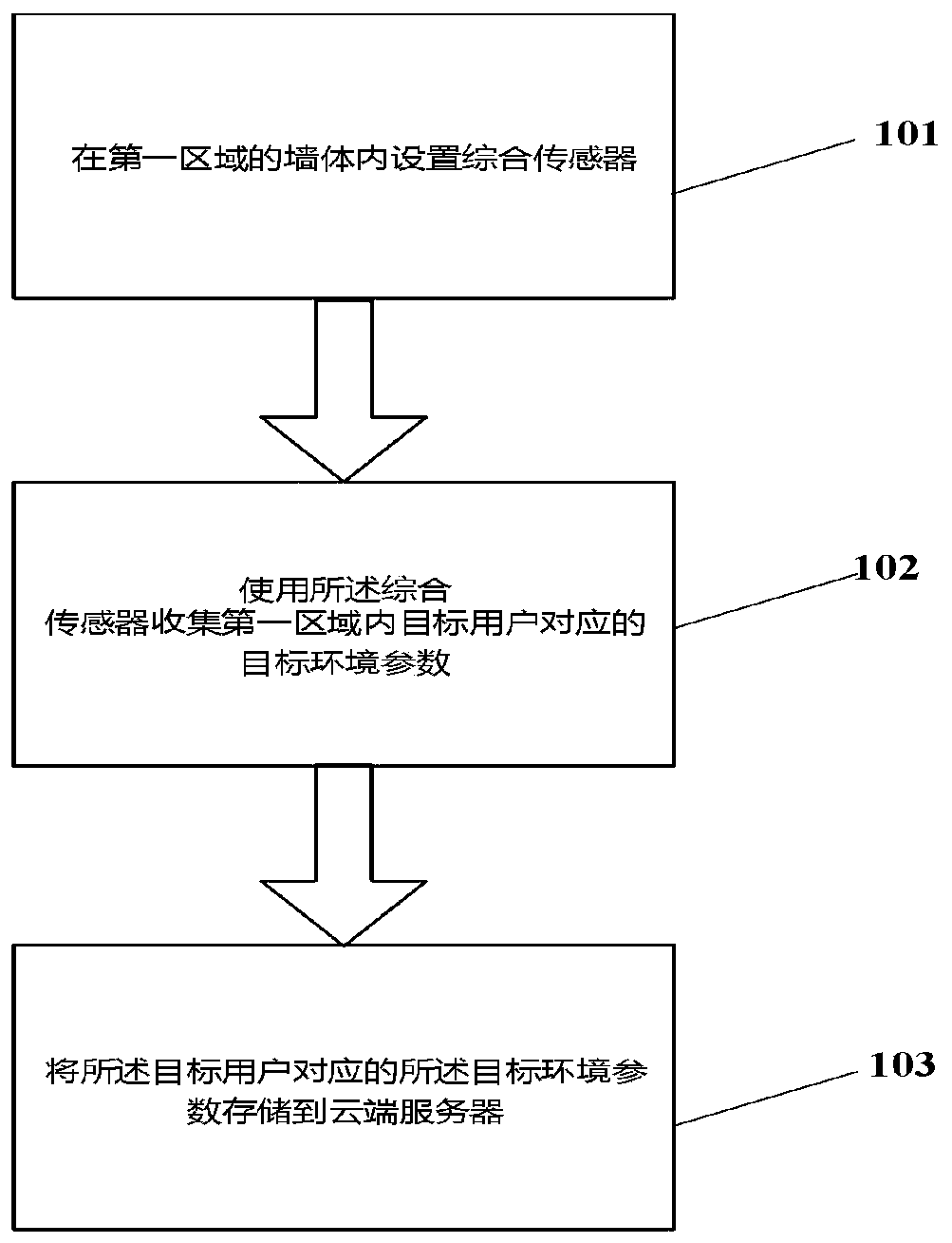 Smart home environment data sharing method