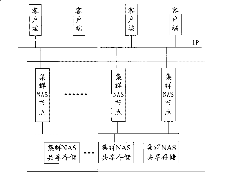 Network file system access method, device and system