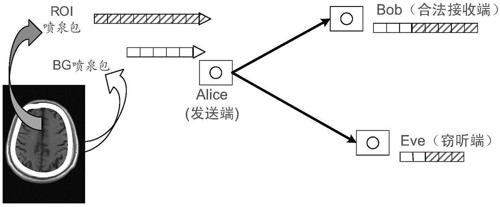 Secure image transmission method based on fountain code and self-adaptive resource distribution