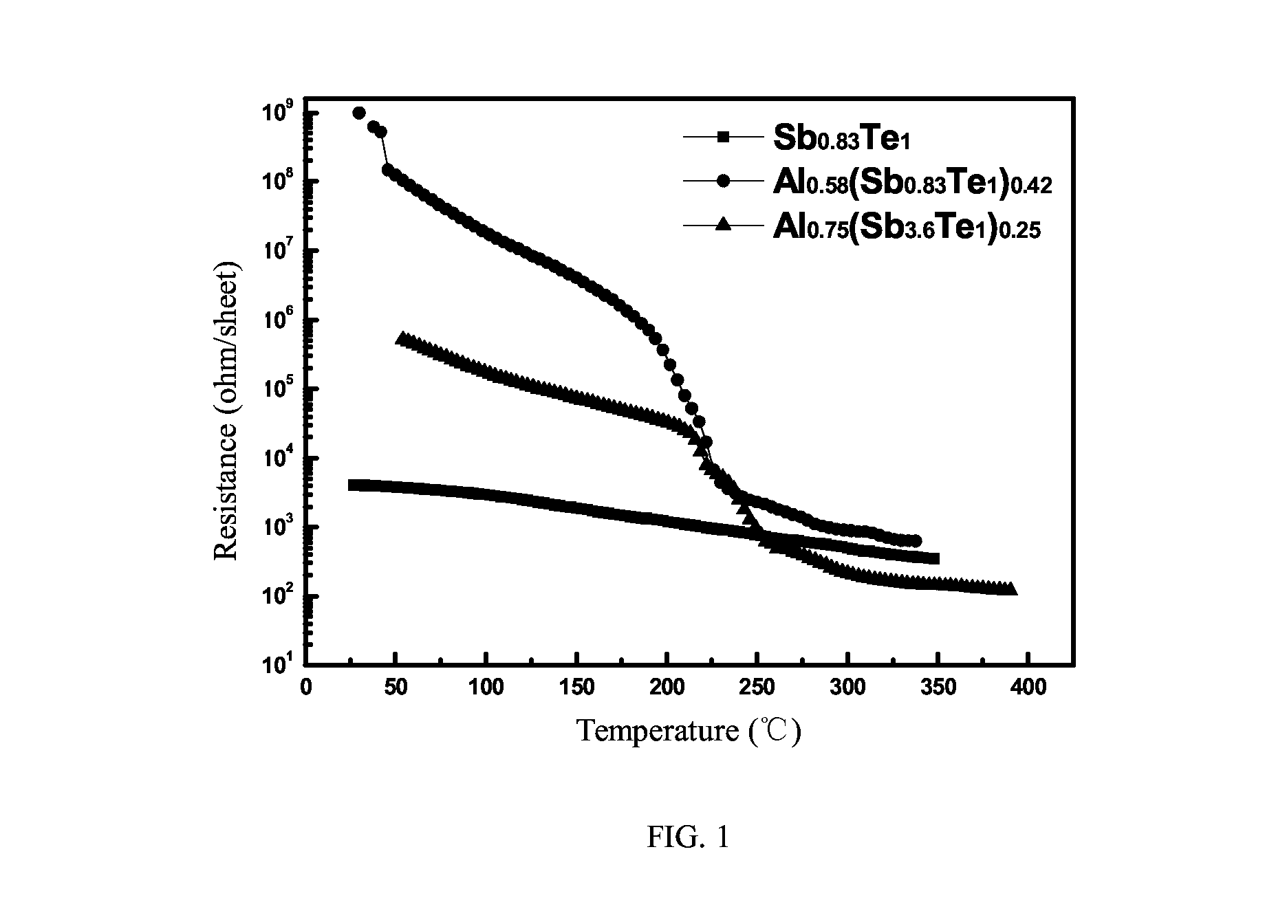 Al-sb-te phase change material used for phase change memory and fabrication method thereof