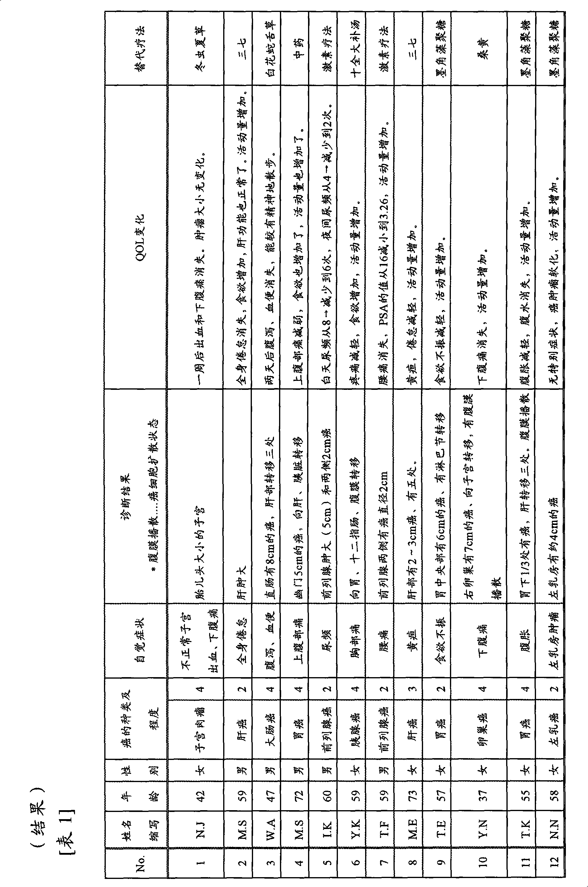 Efficacity strengthening agent for replacing curative and anticancer preparation using the same