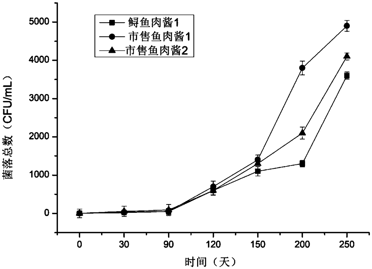 Method for processing instant fish sauce