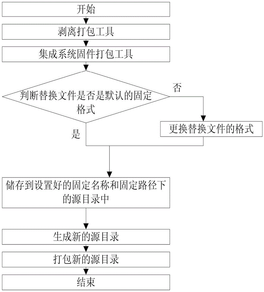 System firmware customizing method based on Marvell LTE (Long Term Evolution) platform