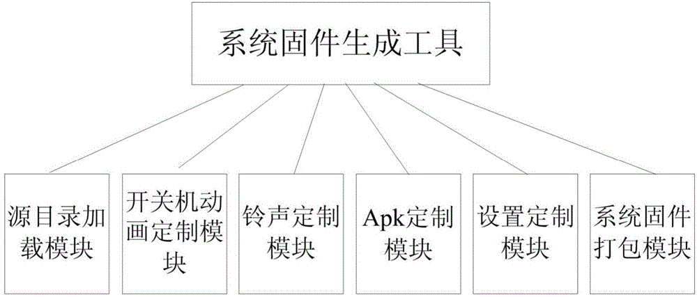 System firmware customizing method based on Marvell LTE (Long Term Evolution) platform