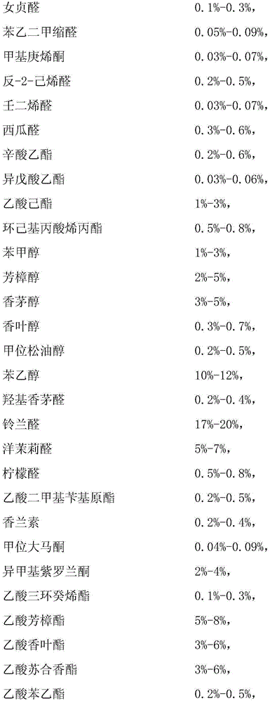 Watermelon essence for oil-based ink and preparation method of watermelon essence