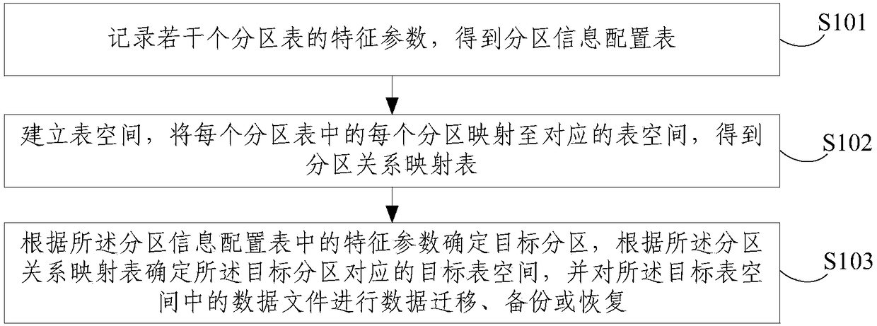 Data migration, backup and recovery method and apparatus