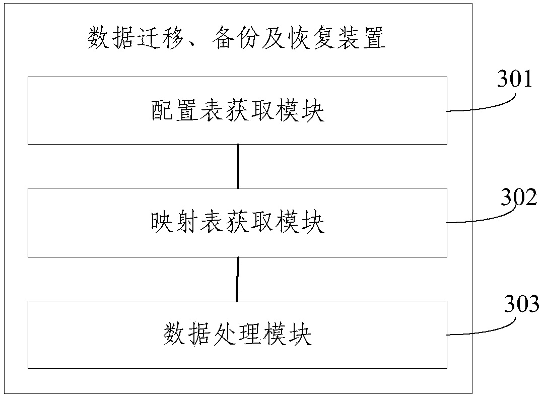 Data migration, backup and recovery method and apparatus