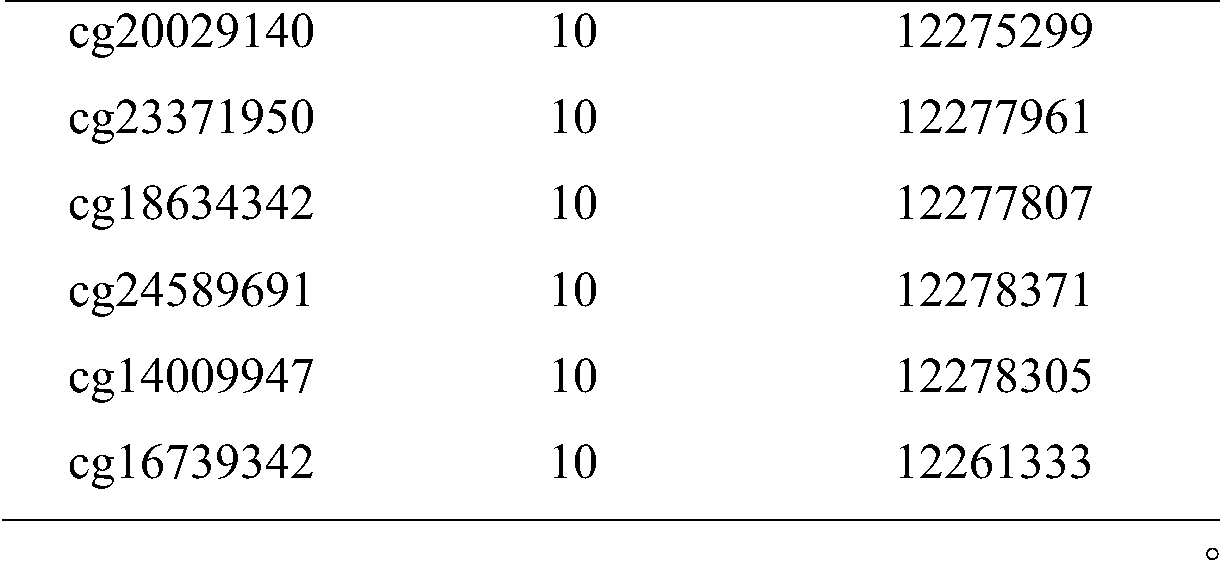 DNA methylation marker for predicting risk of primary breast cancer, and screening method and application of DNA methylation marker