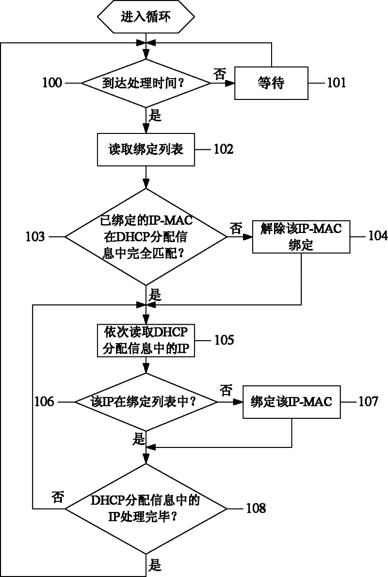 A method for binding IP-MAC to gateway DHCP server side and gateway DHCP server side