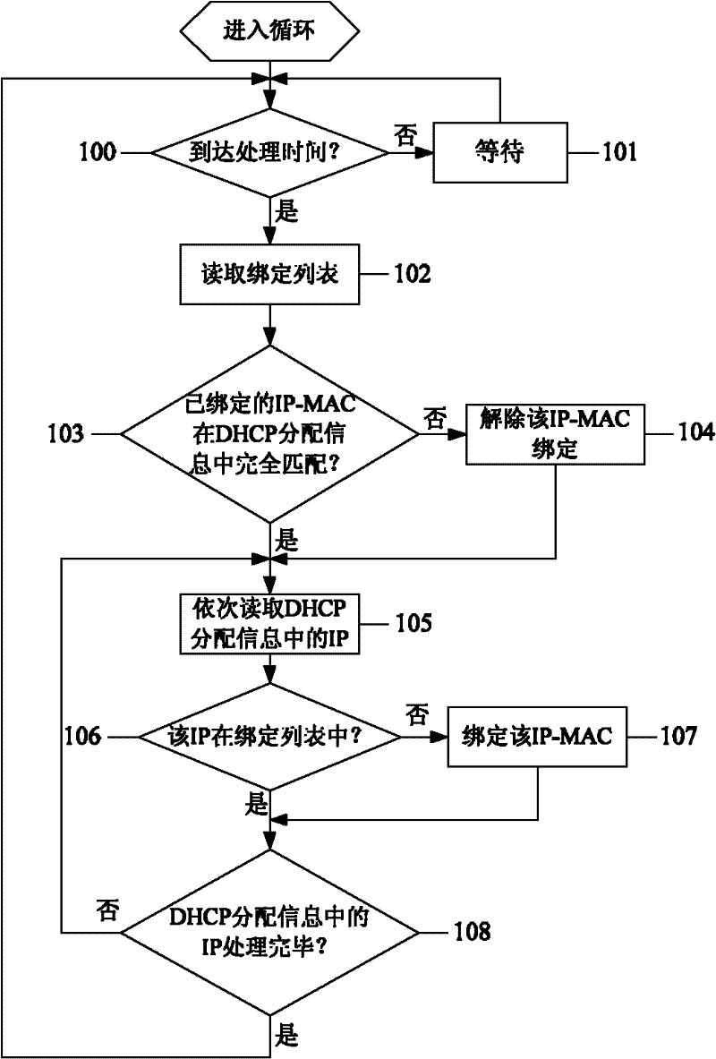 A method for binding IP-MAC to gateway DHCP server side and gateway DHCP server side