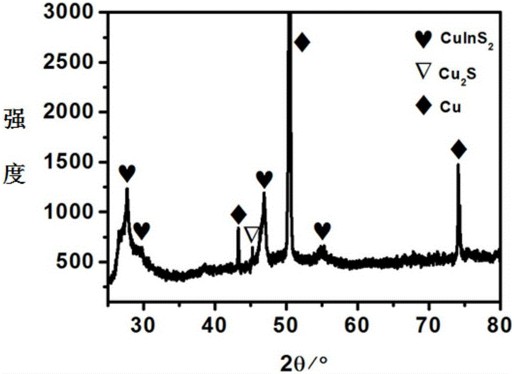 Preparation method of three-dimensional honeycomb CuInS2 nanowire array solar absorbing material