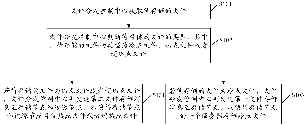 CDN file storage method, file distribution control center and system thereof