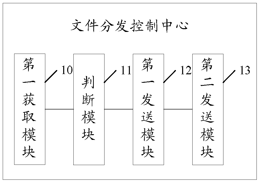 CDN file storage method, file distribution control center and system thereof