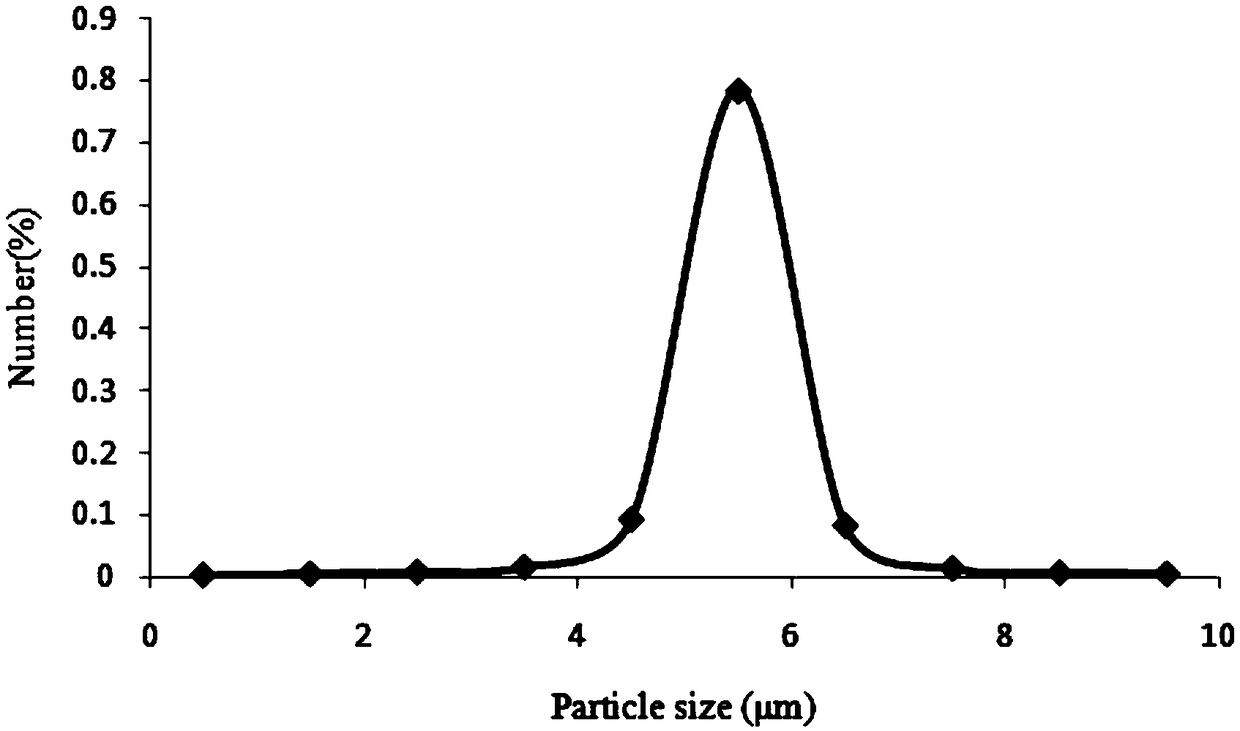 Cellulose microsphere with uniform size, and preparation method thereof