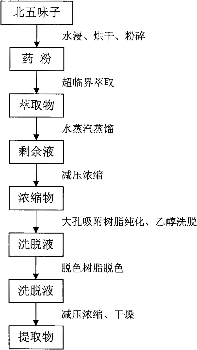 Method for extracting high-purity schisandra total lignan