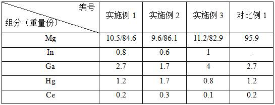 A kind of negative electrode material magnesium alloy and preparation method thereof