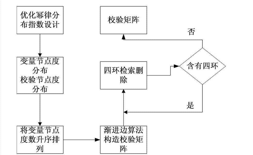 Compressive sensing method based on scale-free complex network LDPC code