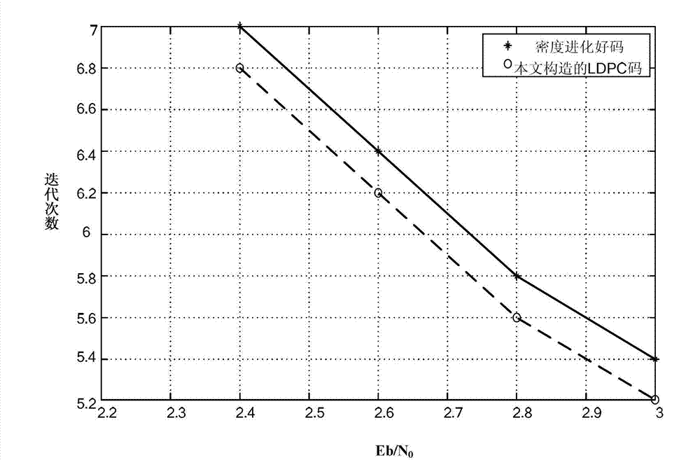 Compressive sensing method based on scale-free complex network LDPC code