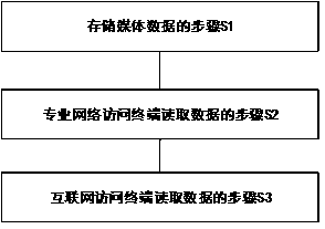 A method and system for simultaneously providing high-code and low-code media data access