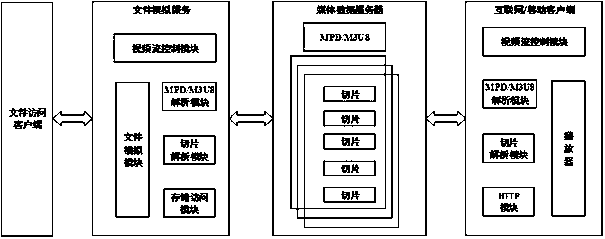 A method and system for simultaneously providing high-code and low-code media data access