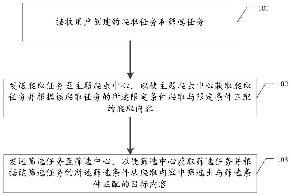 Data processing method, system and device based on web topic crawler