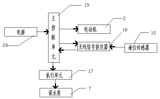 Deep water pump and control system