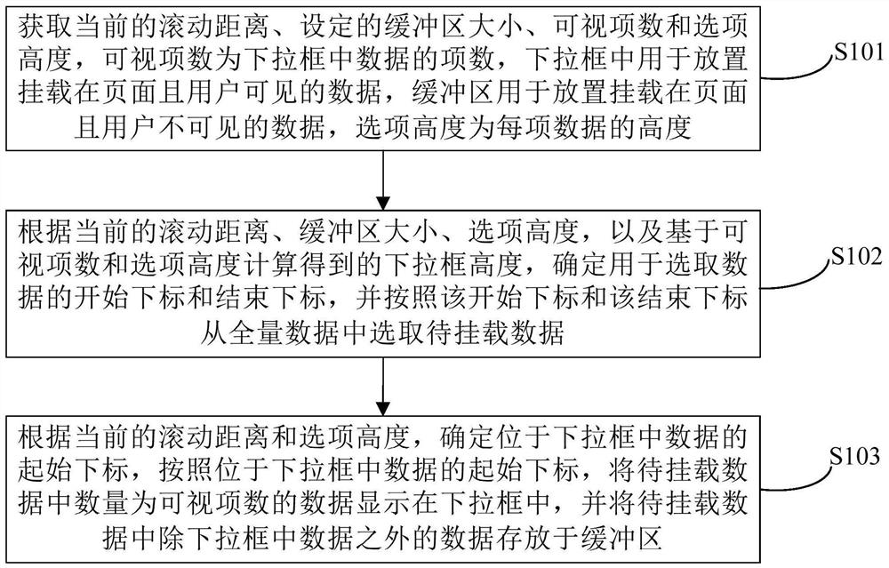 Data display method and device