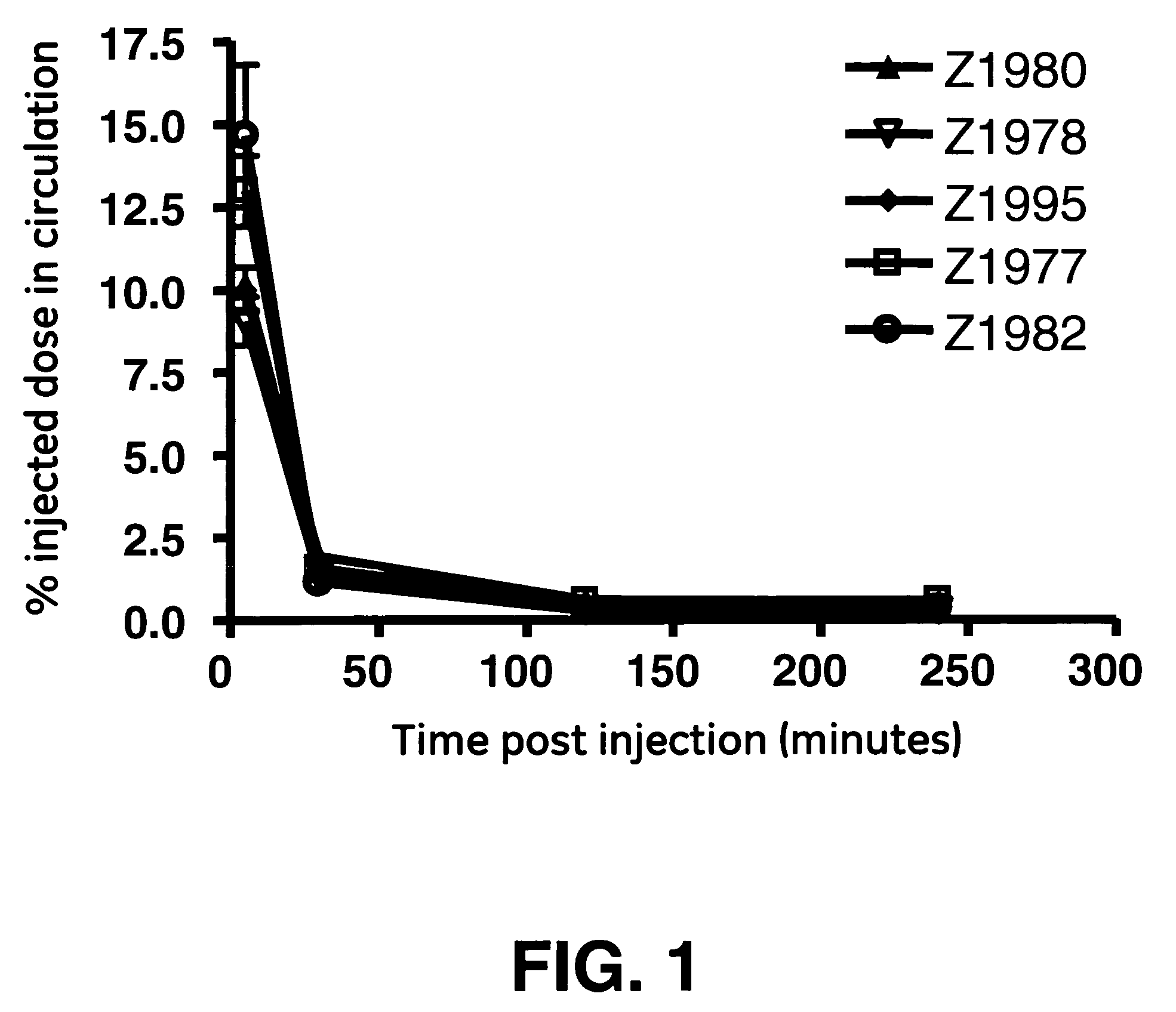 Biokinetics of fast-clearing polypeptides