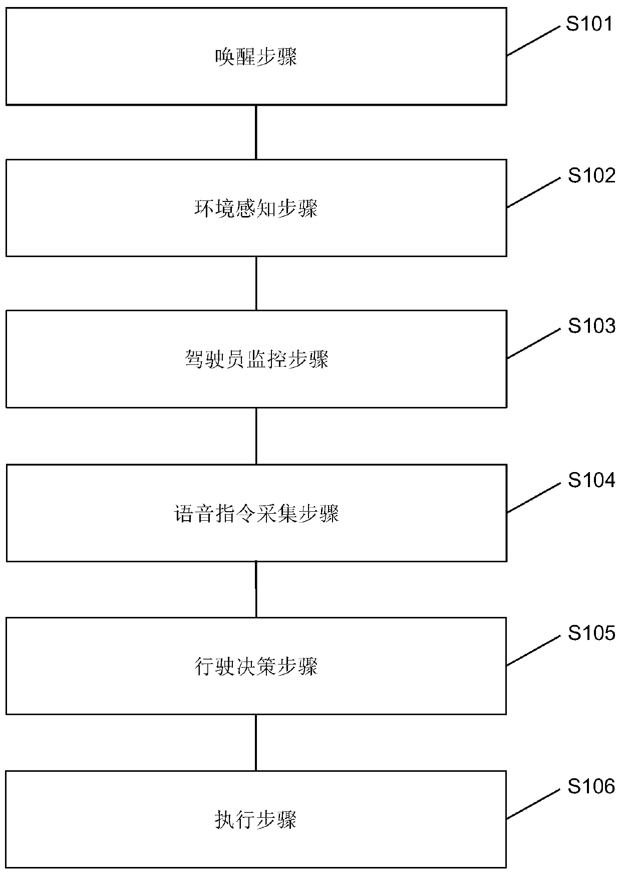 Auxiliary driving method and auxiliary driving equipment based on voice control