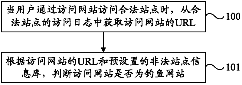 Method, device, system and website for detecting fishing website