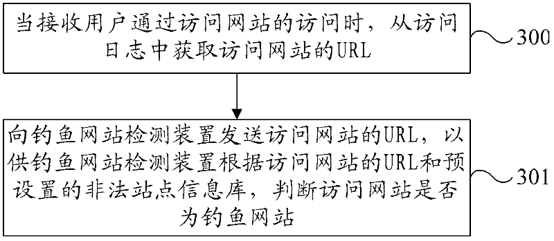 Method, device, system and website for detecting fishing website