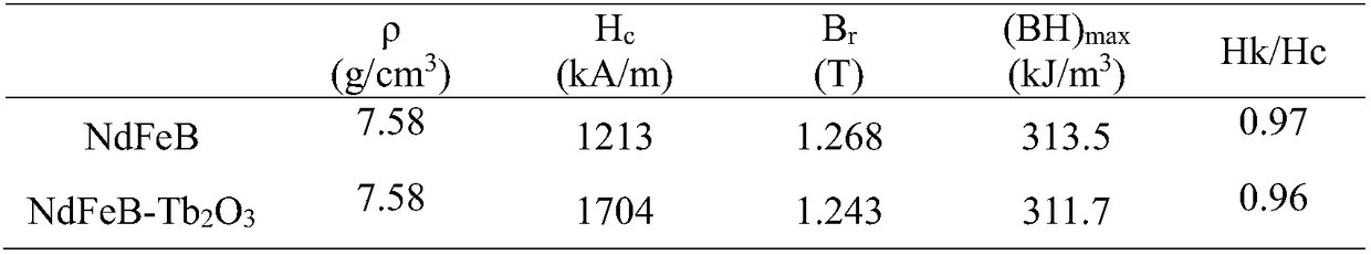 Method for preparing high magnetic sintered NdFeB by hot isostatic pressing and low temperature sintering