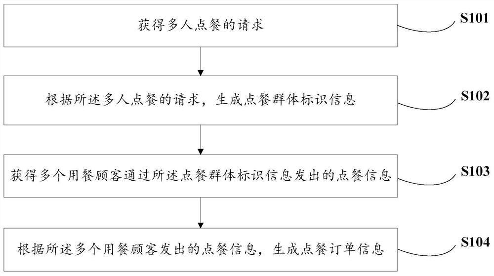 A method, device and electronic device for realizing ordering by multiple people