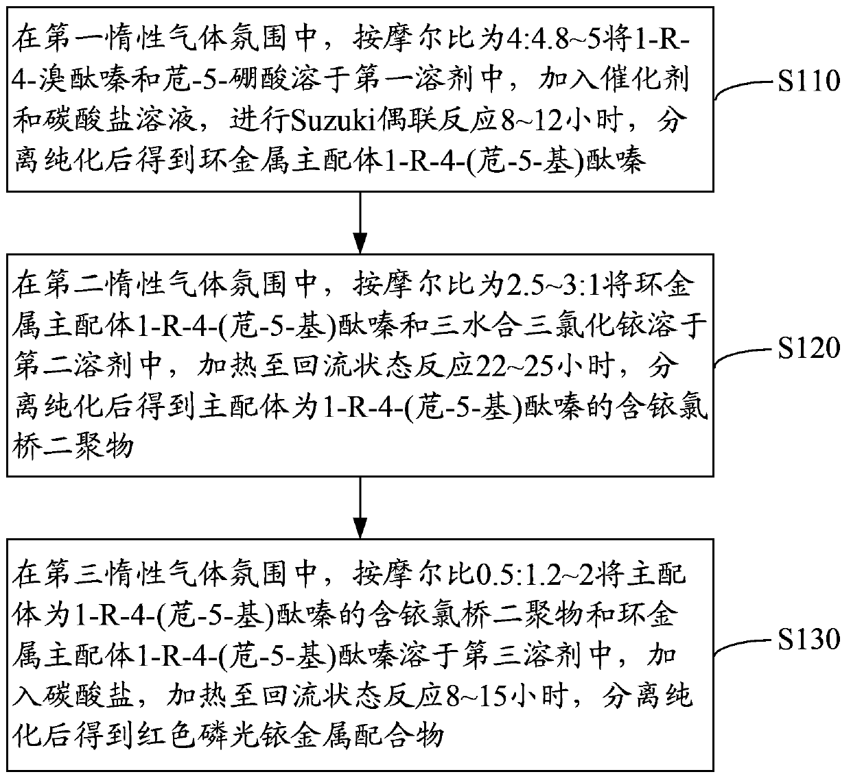 Red phosphorescence iridium complexes, preparing method thereof and organic electroluminescence device