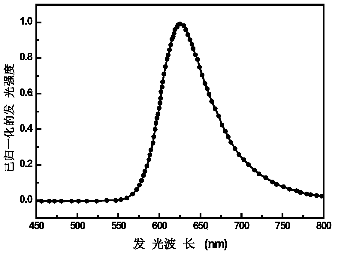 Red phosphorescence iridium complexes, preparing method thereof and organic electroluminescence device