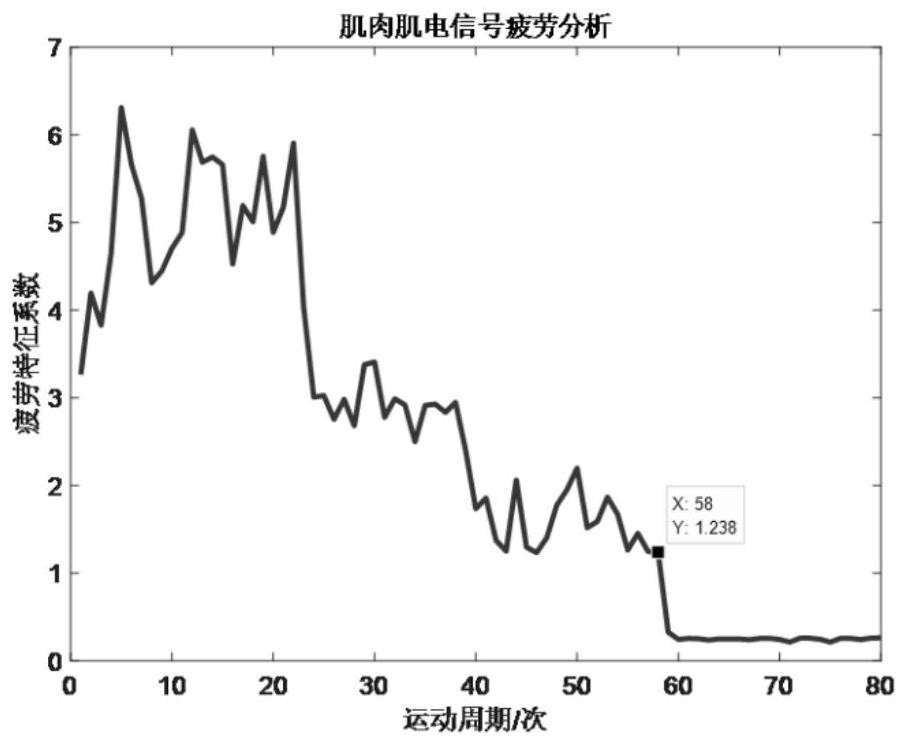 Wearable myoelectricity method for online evaluation of muscle exercise fatigue