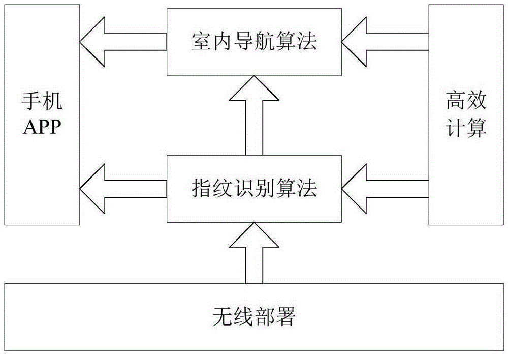 Intelligent parking lot system implementation method based on Wi-Fi fingerprint positioning and indoor navigation technology