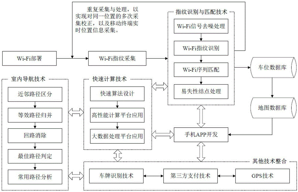 Intelligent parking lot system implementation method based on Wi-Fi fingerprint positioning and indoor navigation technology