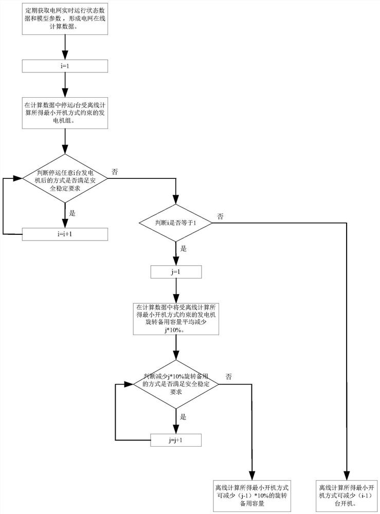 Power system minimum startup mode optimization method based on on-line calculation