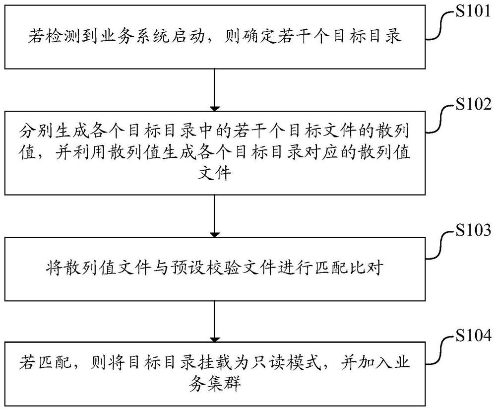 Service system starting detection method and device, electronic equipment and storage medium