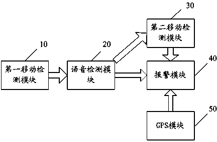 Acceleration-detection-based calling alarm method and system, and calling alarm equipment